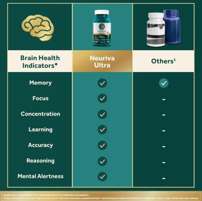 Neuriva Ultra Brain Health - Mental Alertness, Memory, Focus & Concentration, Cognitive, Neurofactor, Vitamin B6 B12